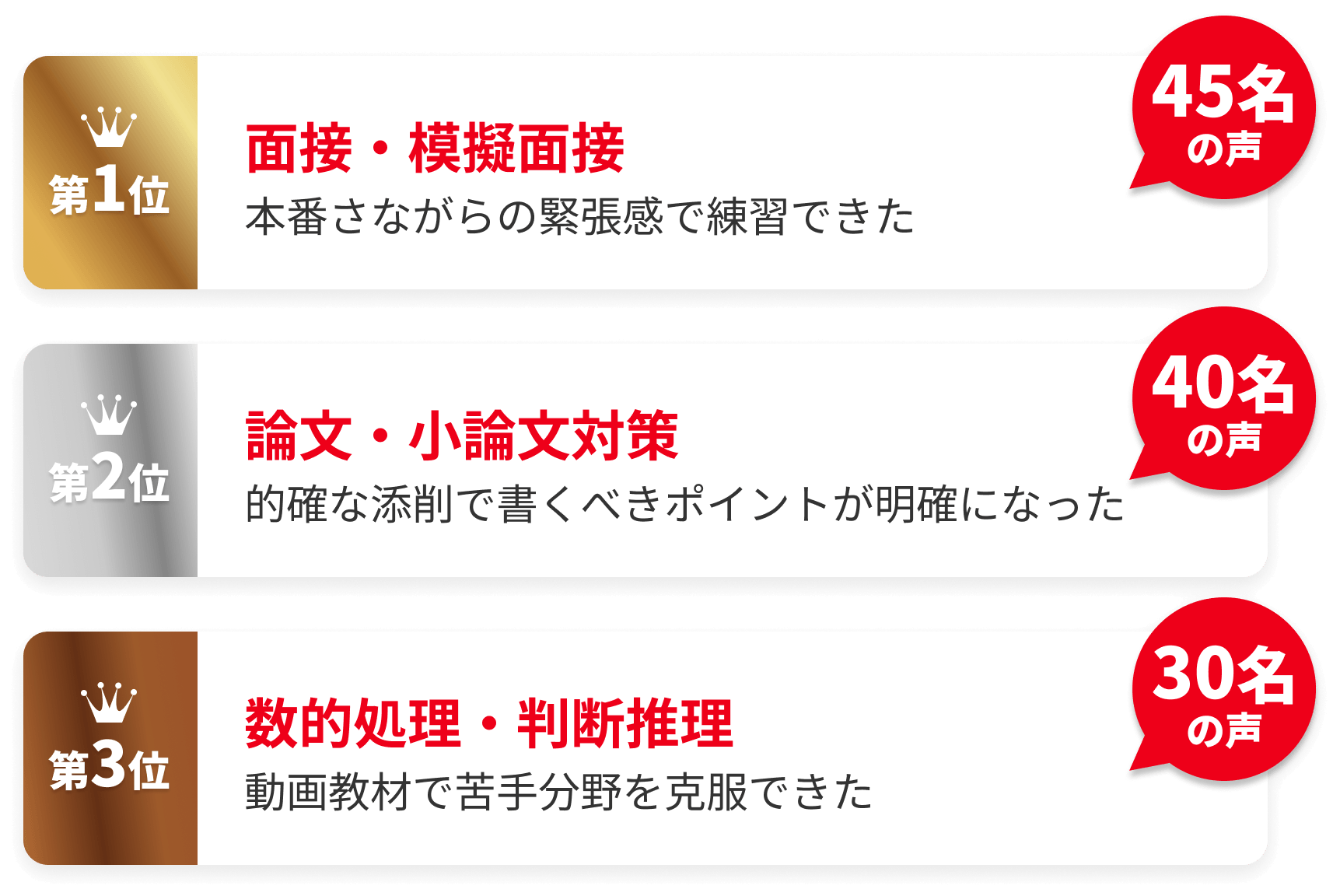 第1位：面接・模擬面接（本番さながらの緊張感で練習できた：45名の声）、第2位：論文・小論文対策（的確な添削で書くべきポイントが明確になった：40名の声）、第3位：数的処理・判断推理（動画教材で苦手分野を克服できた：30名の声）