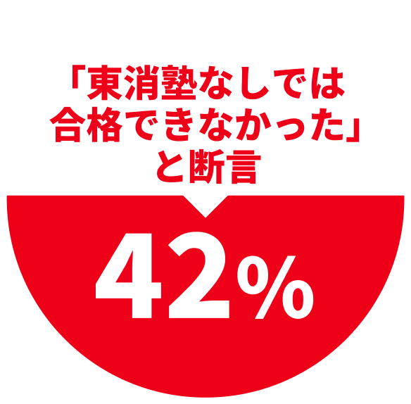 「東消塾なしでは合格できなかった」と断言42%