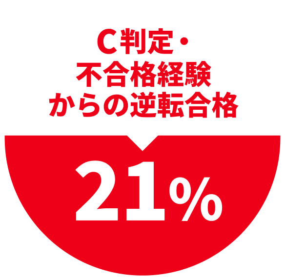 C判定・不合格経験からの逆転合格21%