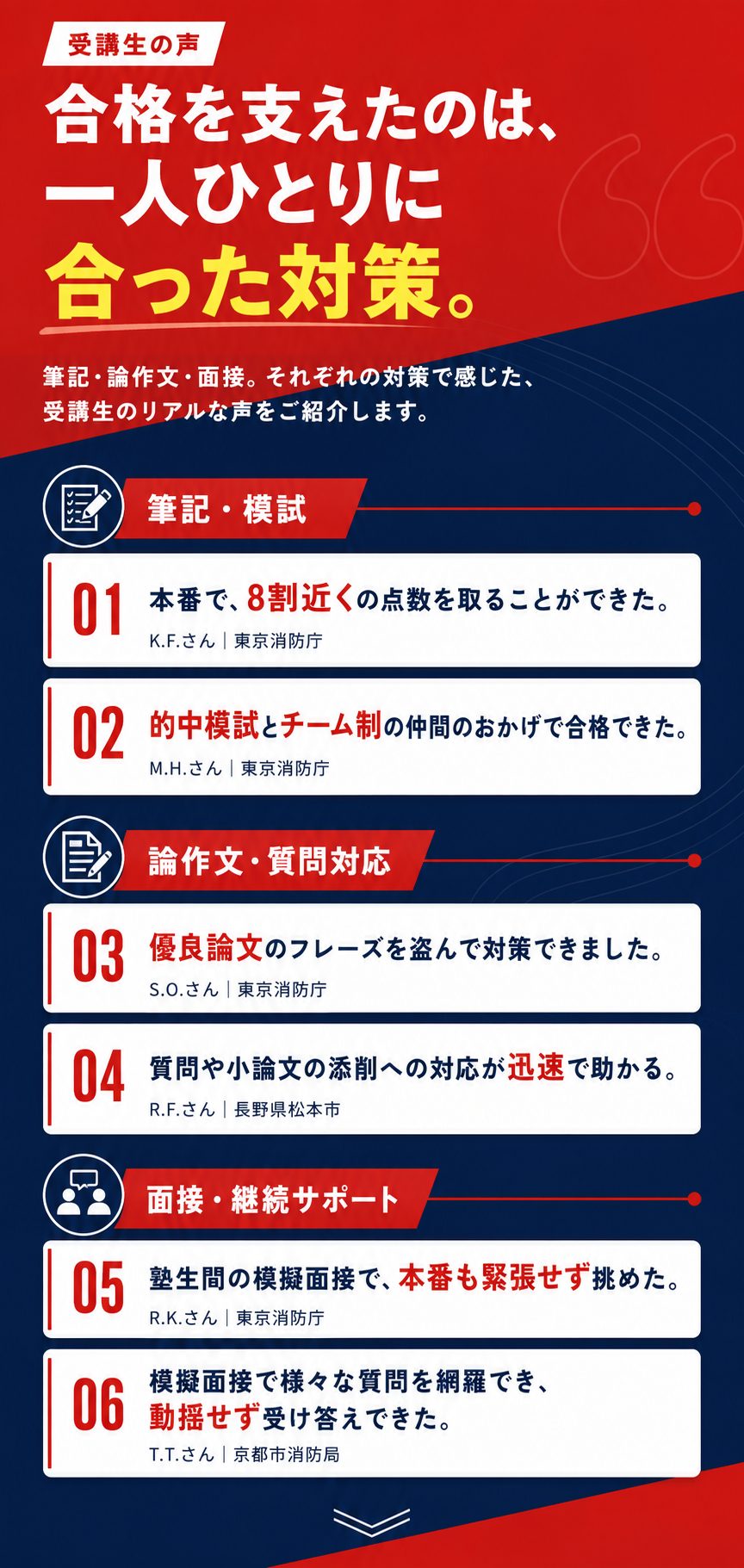 受講生の声 — 合格を支えたのは、一人ひとりに合った対策。筆記・模試：01 本番で、8割近くの点数を取ることができた（K.F.さん｜東京消防庁）／02 的中模試とチーム制の仲間のおかげで合格できた（M.H.さん｜東京消防庁）。論作文・質問対応：03 優良論文のフレーズを盗んで対策できました（S.O.さん｜東京消防庁）／04 質問や小論文の添削への対応が迅速で助かる（R.F.さん｜長野県松本市）。面接・継続サポート：05 塾生間の模擬面接で、本番も緊張せず挑めた（R.K.さん｜東京消防庁）／06 模擬面接で様々な質問を網羅でき、動揺せず受け答えできた（T.T.さん｜京都市消防局）
